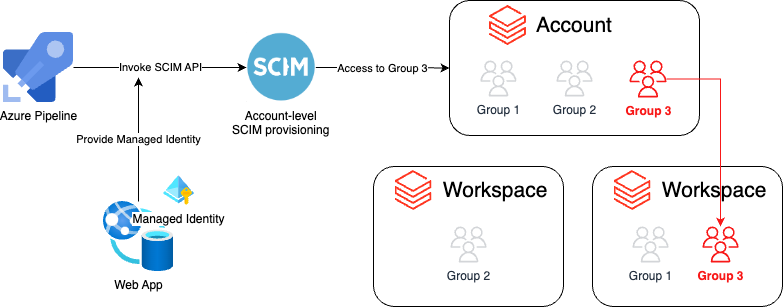 Using a Managed Identity with Databricks to Run Notebooks Through a Web App